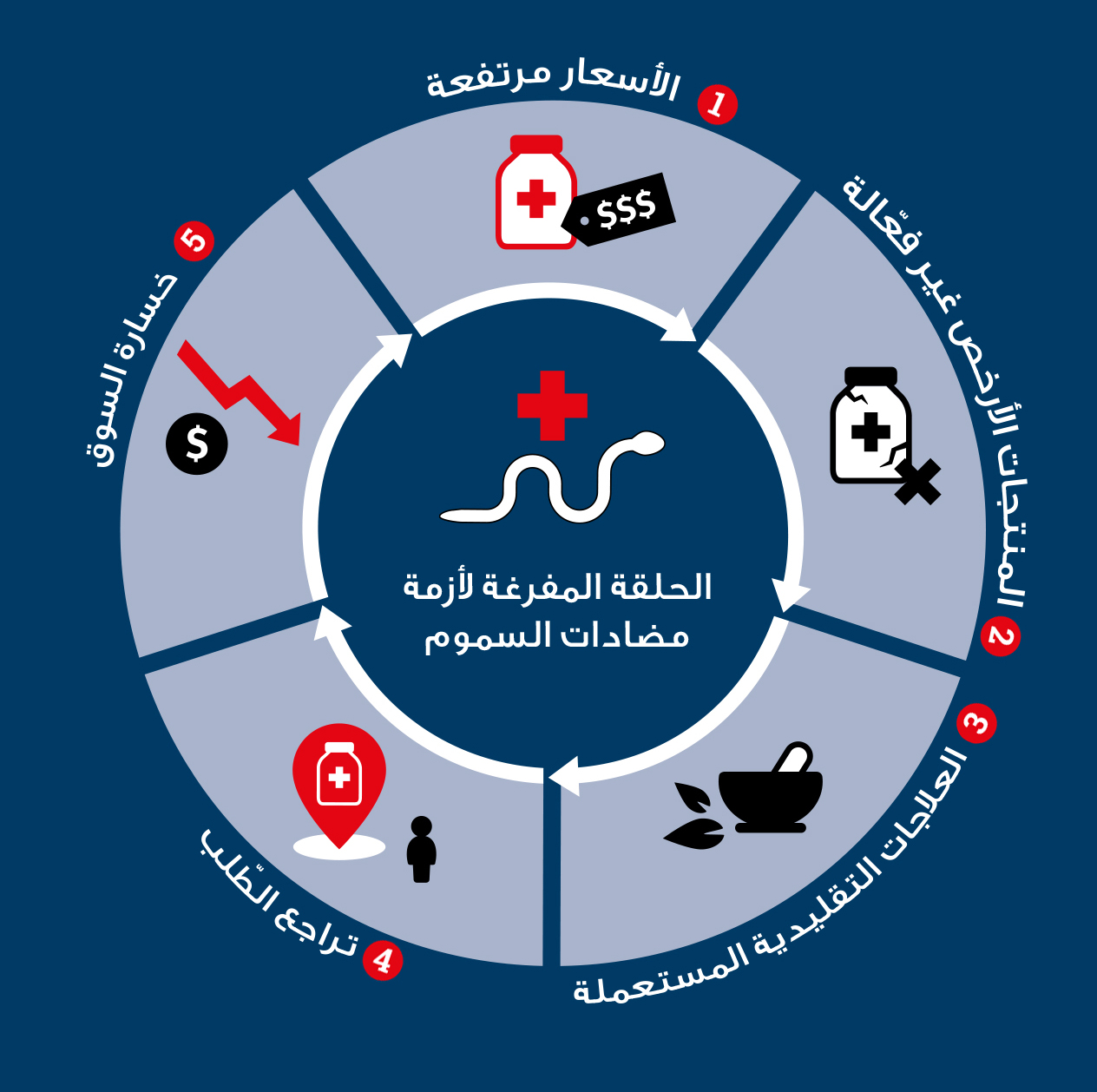 لماذا لايسـتطيع الأشخاص الحصول على عـلاج فعال للدغات الأفاعي؟