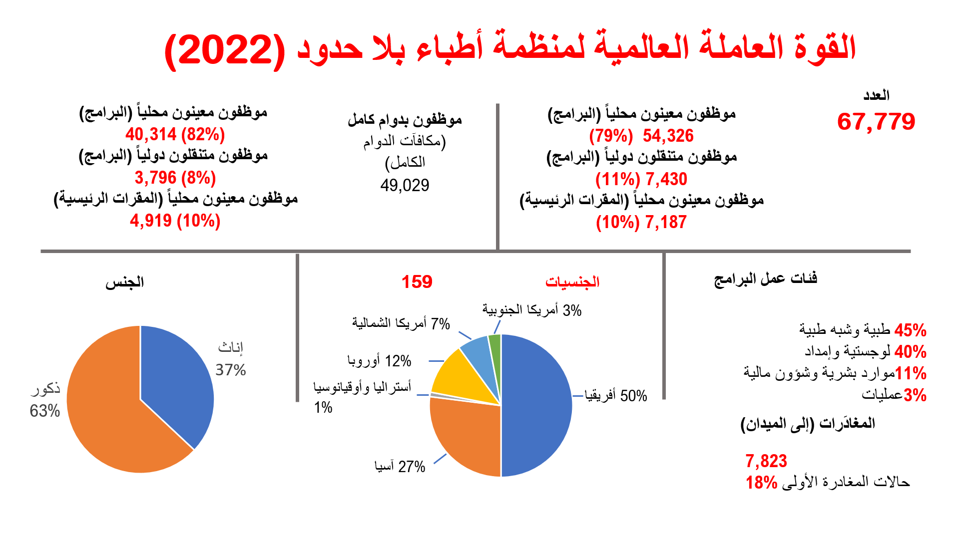 القوة العاملة العالمية لمنظمة أطباء بلا حدود